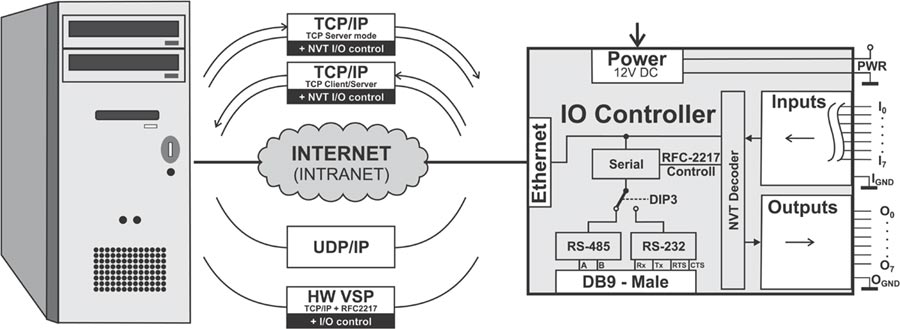 Zapojení I/O Controlleru, jsou zde naznačeny základní síťové protokoly